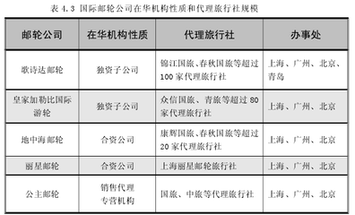 皇家加勒比邮轮公司营销策略及其问题分析——以票务代理渠道为视角